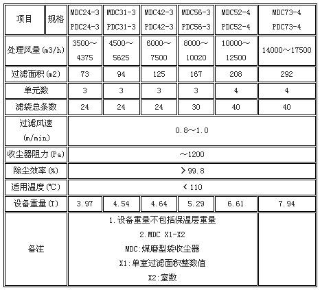  MDC/PDC煤磨袋收尘器